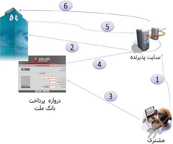 سورس و آموزش کامل راه اندازی درگاه بانک ملت با Asp.Net 2013